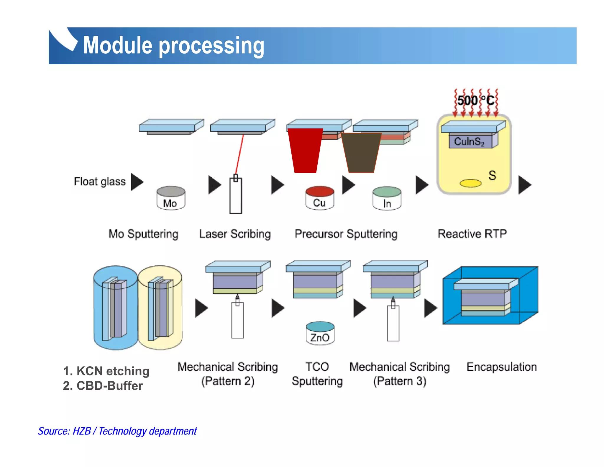 Module processing




     1. KCN etching
     2. CBD-Buffer


Source: HZB / Technology department
 