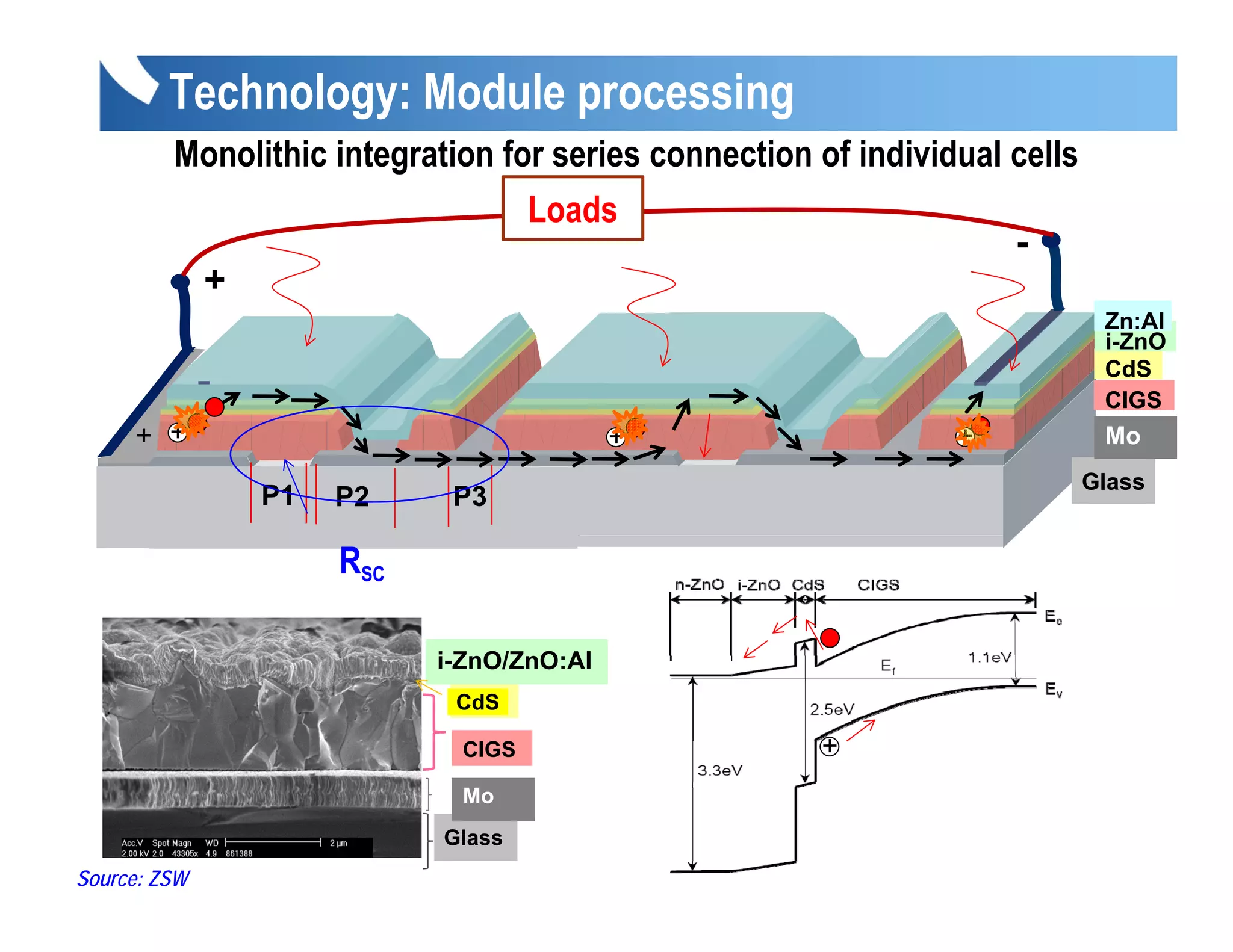 Technology: Module processing
         Monolithic integration for series connection of individual cells
                                  Loads
                                                                    -
          +
                                                                             Zn:Al
                                                                             i-ZnO
                                                                             CdS
                                                                             CIGS
     + +                                          +              +           Mo
                                                                            Glass
                 P1     P2         P3

                        RSC
 Laser scribing and mechanical scribing
   pulse repetition rate            i-ZnO/ZnO:Al
                                    i Z O/Z O Al
   pulse power                        CdS
   wavelength and spot diameter
                                                             +
   Electrical isolation for front and CIGS contact scribes
                                       back
   Low series resistance for the interconnect scribe
                                       Mo
   Interconnect resistivity as low Glass
                                     as possible
Source: ZSW
 