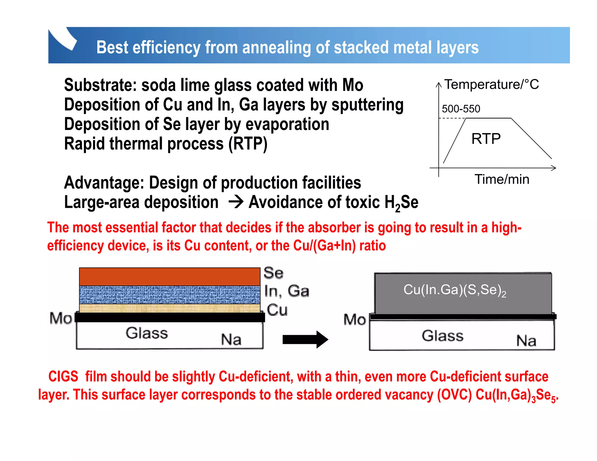 Best efficiency from annealing of stacked metal layers

    Substrate: soda lime glass coated with Mo                          Temperature/ C
                                                                       Temperature/°C
    Deposition of Cu and In, Ga layers by sputtering                  500-550
    Deposition of Se layer by evaporation
    Rapid thermal process (RTP)                                             RTP

    Advantage: Design of production facilities                              Time/min
    Large-area
    Large area deposition   Avoidance of toxic H2Se
 The most essential factor that decides if the absorber is going to result in a high-
 efficiency device, is its Cu content, or the Cu/(Ga+In) ratio

                                                                Cu(In.Ga)(S,Se)2




  CIGS film should be slightly Cu deficient with a thin even more Cu deficient surface
                                Cu-deficient,       thin,         Cu-deficient
layer. This surface layer corresponds to the stable ordered vacancy (OVC) Cu(In,Ga)3Se5.
 