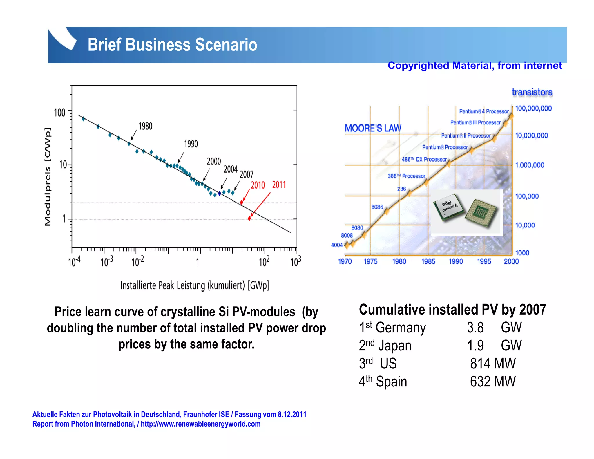Brief Business Scenario
                                                                                              Copyrighted Material, from internet




                                                                                                     Top 10 PV Cell
                                                                                                       Producers




     Price learn cu e o c ysta e S PV-modules (by
        ce ea curve of crystalline Si        odu es                                       Cumulative installed PV by 2007
                                                                                                                   y
    doubling the number of total installed PV power drop                                  1st Germany       3.8 GW
                  prices by the same factor.                                              2nd Japan         1.9 GW
                                                                                          3rd US             814 MW
                                                                                          4th Spain          632 MW

Aktuelle Fakten zur Photovoltaik in Deutschland, Fraunhofer ISE / Fassung vom 8.12.2011
Report from Photon International, / http://www.renewableenergyworld.com
 