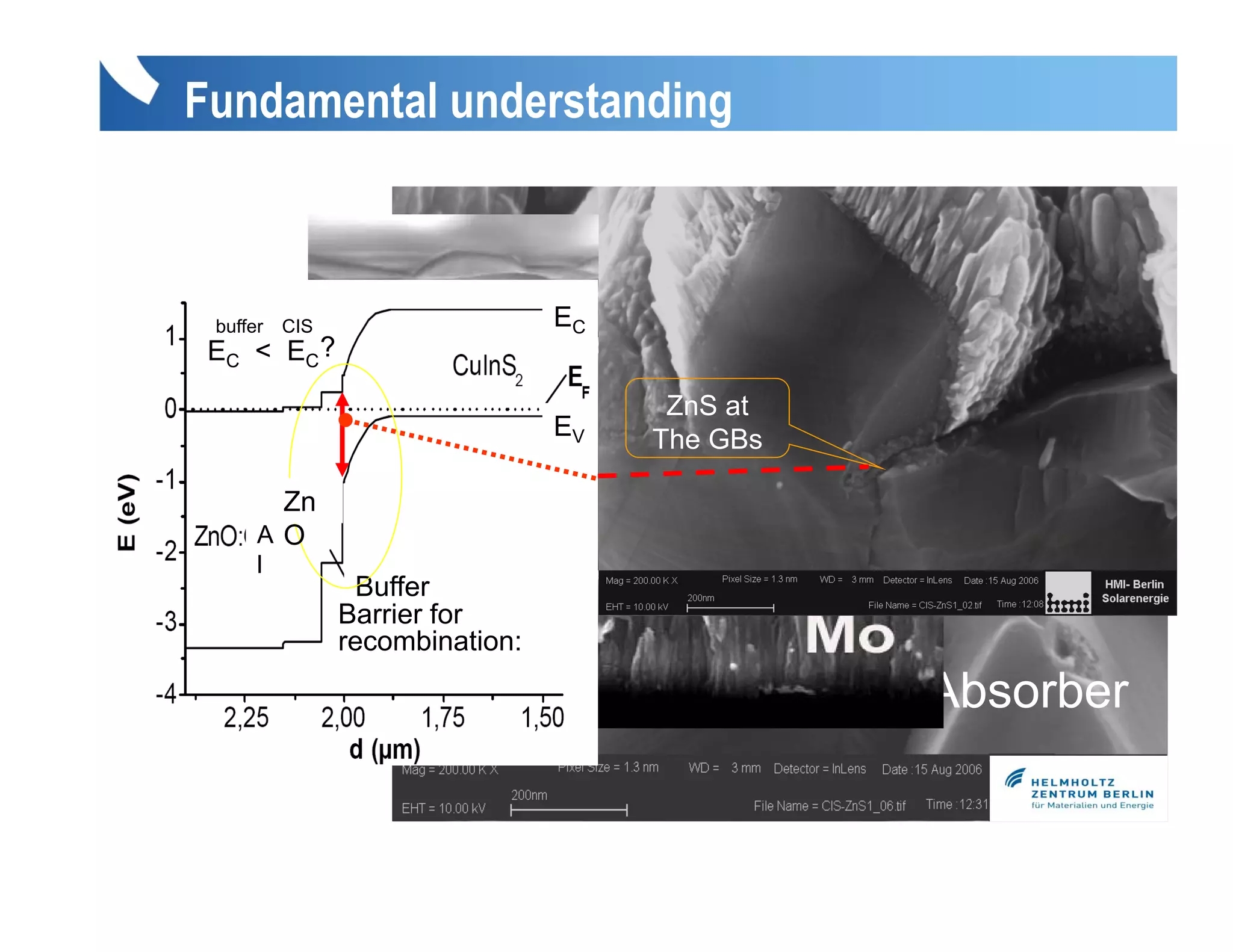 Fundamental understanding



 buffer   CIS                    EC
                                                ZnO
 EC < EC ?
                                       ZnS at
                                 EV
                                       Absorber
                                      The GBs

       Zn                              CIS, CIGS
      AO
      l
                 Buffer
                Barrier for
                recombination:

                                                   Absorber
 