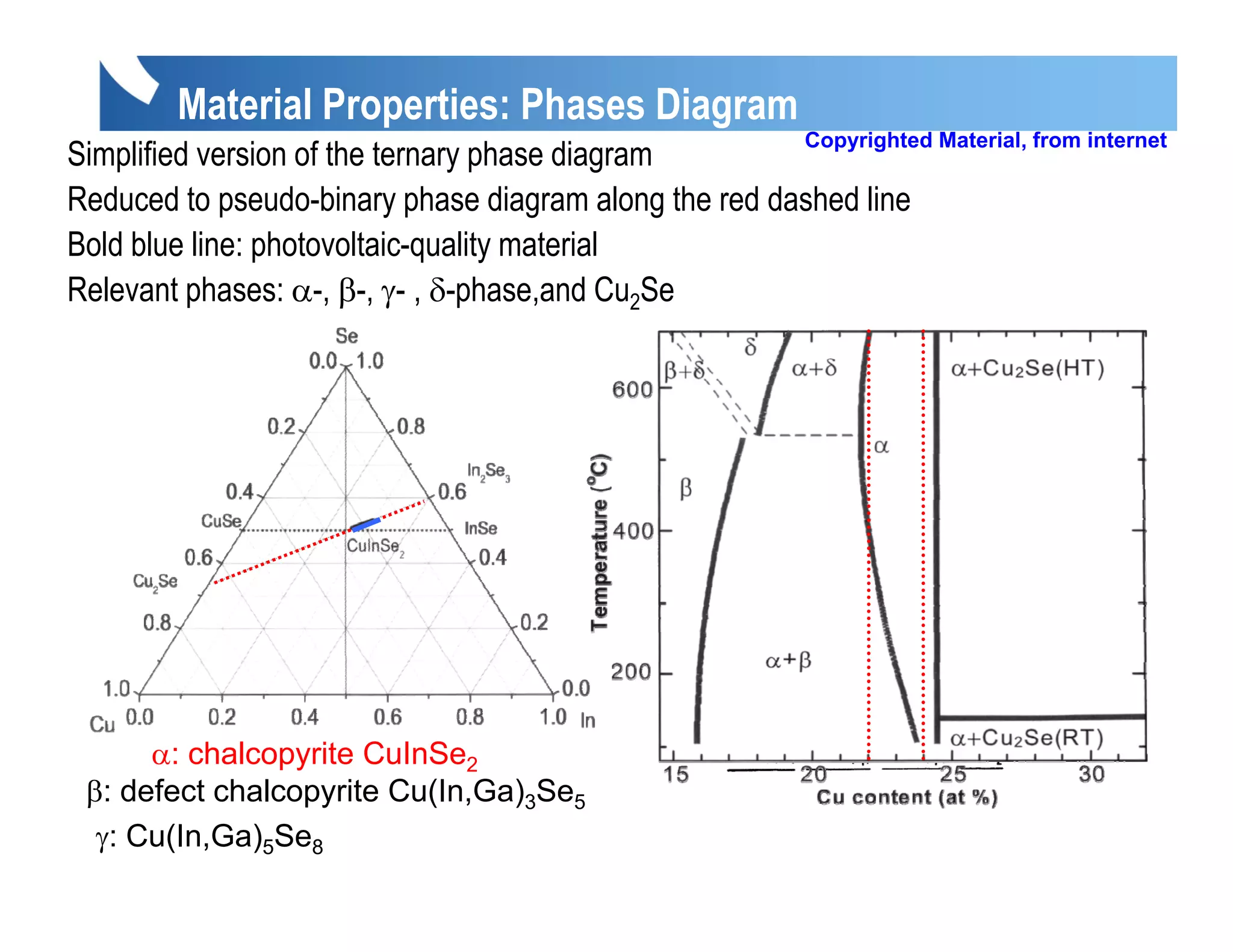 Material Properties: Phases Diagram
                                                       Copyrighted Material, from internet
Simplified version of the ternary phase diagram
Reduced to pseudo-binary phase diagram along the red dashed line
Bold blue line: photovoltaic-quality material
Relevant phases: α-, β-, γ- , δ-phase and Cu2Se
                   α β γ δ phase,and

                                                                           CuIn3S5
                                                                             Not
                                                                            found




      α: chalcopyrite CuInSe2
 β: defect chalcopyrite Cu(In,Ga)3Se5
  γ: Cu(In,Ga)5Se8
 