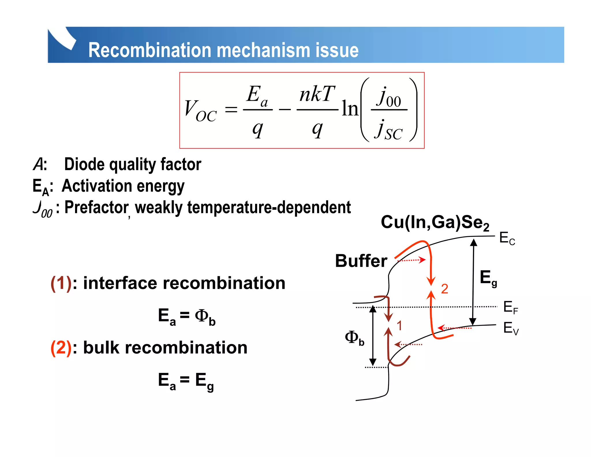 Recombination mechanism issue

                              Ea nkT ⎛ j00             ⎞
                     VOC    =   −   ln⎜
                                      ⎜ j
                                                       ⎟
                                                       ⎟
                              q   q   ⎝ SC             ⎠
A: Diode quality factor
EA: Activation energy
J00 : Prefactor, weakly temperature-dependent
                                                 Cu(In,Ga)Se2
                                                                    EC
                                          Buffer
                                          B ff
  (1): interface recombination                                 Eg
                                                           2
                                                                    EF
                 Ea = Φ b                          1                EV
                                            Φb
  (2): bulk recombination
                 E a = Eg
 