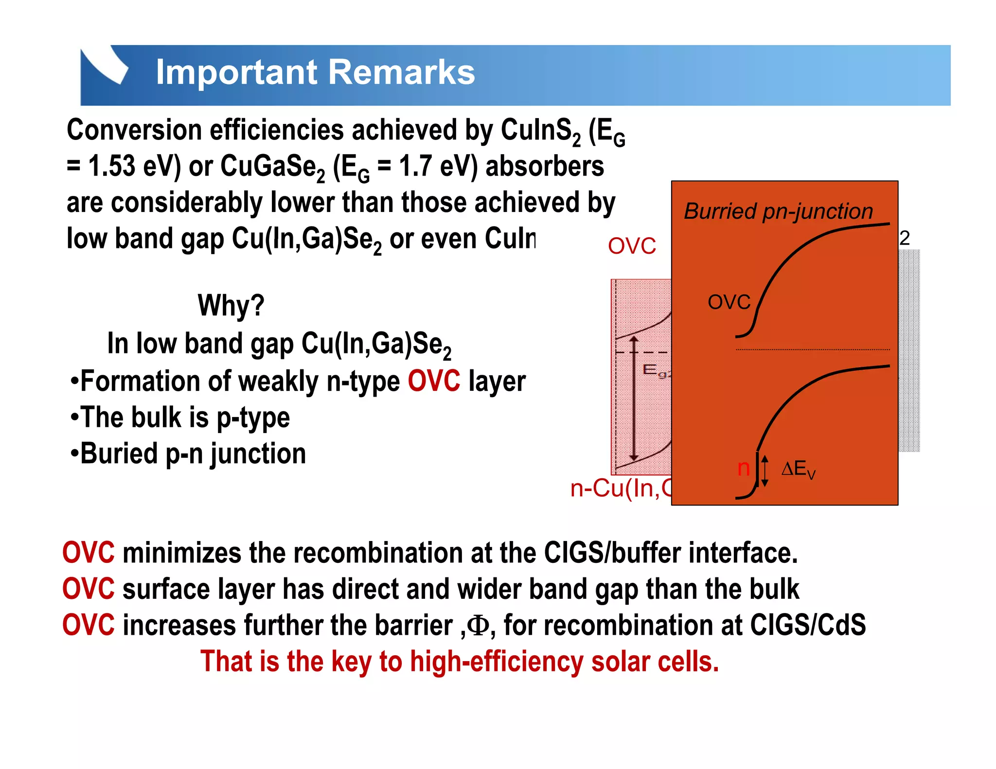 Important Remarks
Conversion efficiencies achieved by CuInS2 (EG
                                   y        (
= 1.53 eV) or CuGaSe2 (EG = 1.7 eV) absorbers
are considerably lower than those achieved by      Burried pn-junction
low band gap Cu(In,Ga)Se2 or even CuInSe2. OVC
               Cu(In Ga)Se                           p
                                                     p-Cu(In,Ga)Se2
                                                         ( , )

           Why?                                      OVC

   In l b d
   I low band gap Cu(In,Ga)Se2
                    C (I G )S
•Formation of weakly n-type OVC layer
•The bulk is p-type
             p yp
•Buried p-n junction                                    n   ΔEV
                                          n-Cu(In,Ga)3Se5

OVC minimizes the recombination at the CIGS/buffer interface.
OVC surface layer has direct and wider band gap than the bulk
                                   Φ
OVC increases further the barrier ,Φ, for recombination at CIGS/CdS
          That is the key to high-efficiency solar cells.
 