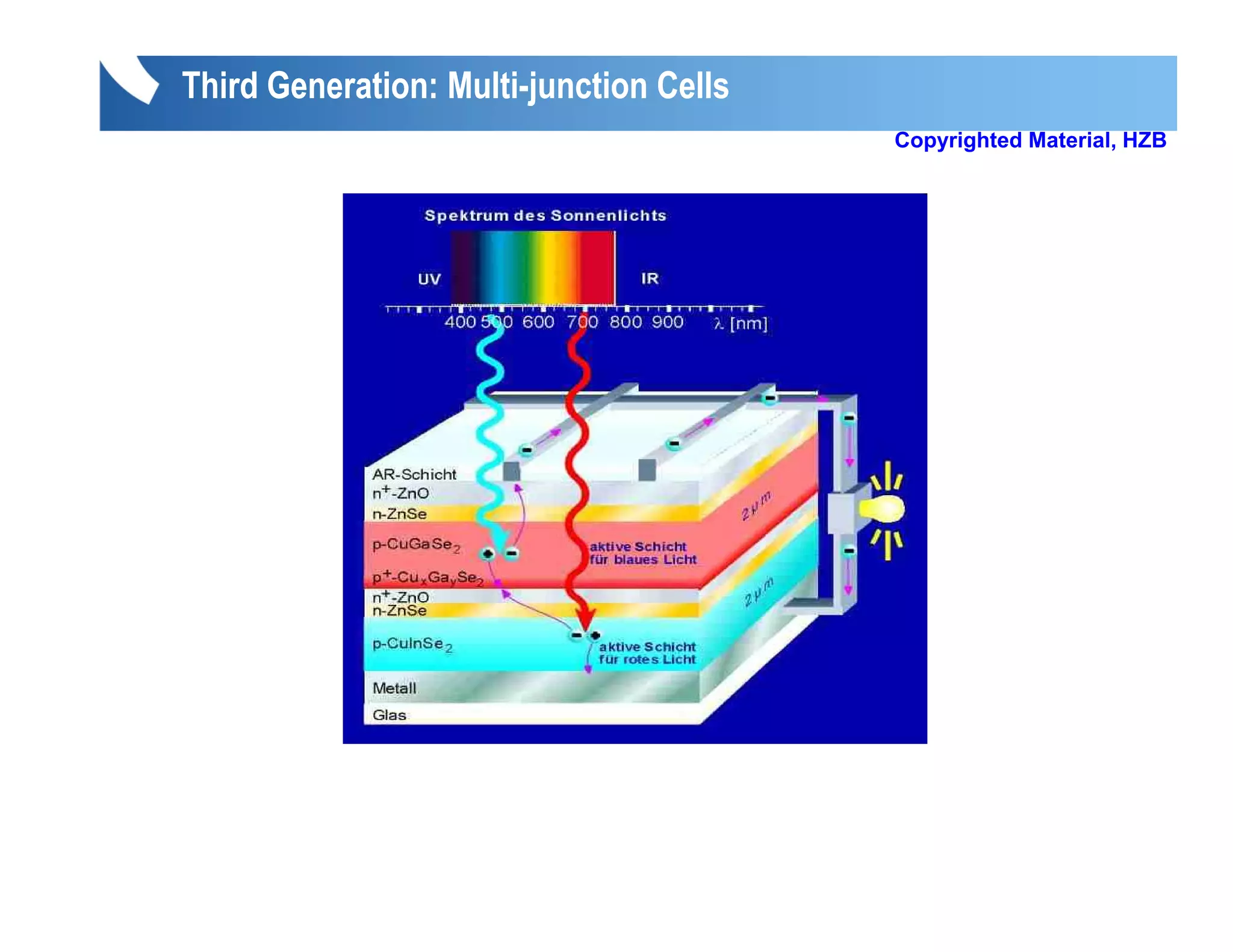 Third Generation: Multi-junction Cells
                  Multi-
                                         Copyrighted Material, HZB
 