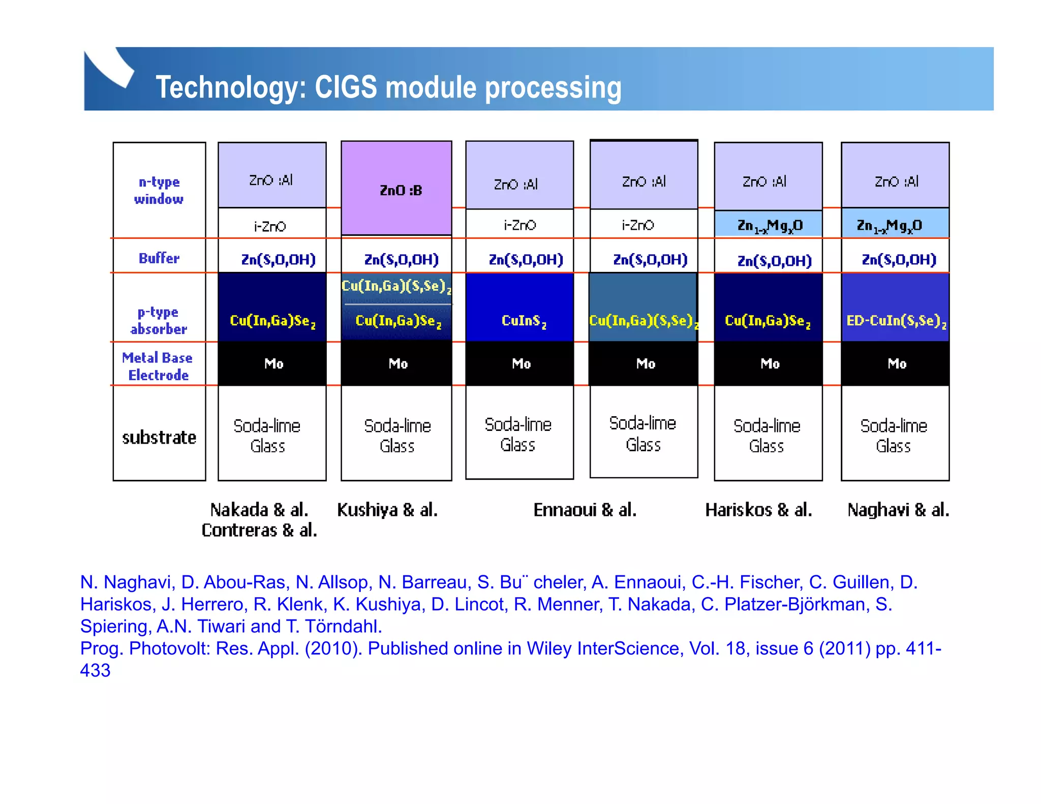 Technology: CIGS module processing




N. Naghavi, D. Abou-Ras, N. Allsop, N. Barreau, S. Bu¨ cheler, A. Ennaoui, C.-H. Fischer, C. Guillen, D.
Hariskos, J. Herrero, R. Klenk, K. Kushiya, D. Lincot, R. Menner, T. Nakada, C. Platzer-Björkman, S.
Spiering, A.N. Tiwari and T. Törndahl.
Prog. Photovolt: Res. Appl. (
   g                    pp (2010). Published online in Wiley InterScience, Vol. 18, issue 6 (2011) pp. 411-
                                  )                         y             ,       ,         (    ) pp
433
 