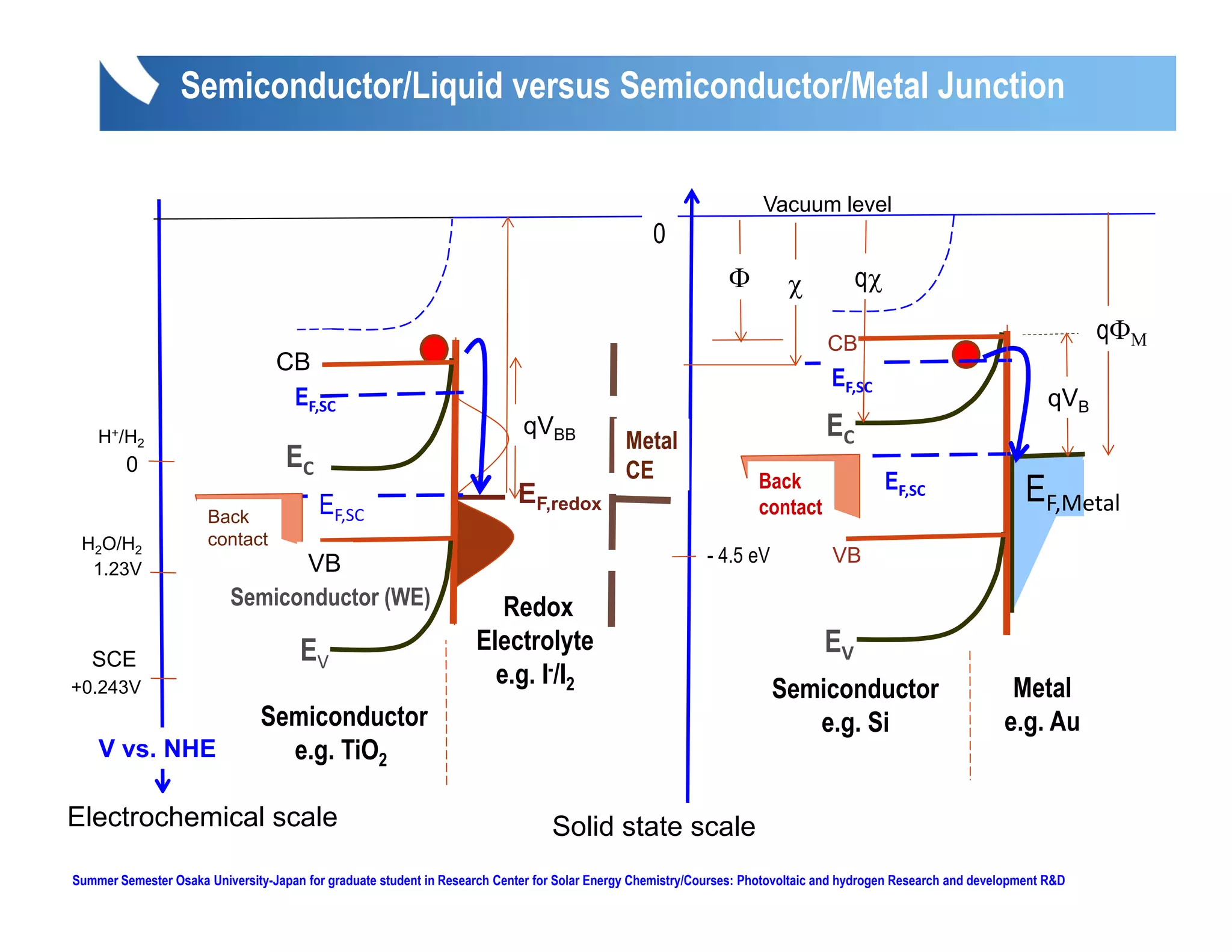 Semiconductor/Liquid versus Semiconductor/Metal Junction


                                                                                                                     Vacuum level
                                                                                                  0
                                                                                                               Φ         χ           qχ

                                                                                                                                CB
                                                                                                                                                                            qΦΜ
                                  CB
                                                                                                                                 EF,SC
                                   EF,SC                                                                                                                              qVB
    H+/H2                                                                   qVBB
                                                                                              Metal
                                                                                                                                EC
         0                          EC                                                        CE                    Back                  EF,SC                   EF,Metal
                                         EF,SC                             EF,redox                                 contact
                       Back
 H2O/H2                contact
                                VB                                                                          - 4.5 eV             VB
  1.23V
                          Semiconductor (WE)                           Redox
   SCE                                EV                            Electrolyte                                                 EV
                                                                      e.g. I-/I2                                                                               Metal
+0.243V                                                                                                                Semiconductor
                                Semiconductor                                                                             e.g. Si                             e.g. Au
    V vs. NHE                     e.g. TiO2

Electrochemical scale                                                            Solid state scale
Summer Semester Osaka University-Japan for graduate student in Research Center for Solar Energy Chemistry/Courses: Photovoltaic and hydrogen Research and development R&D
 