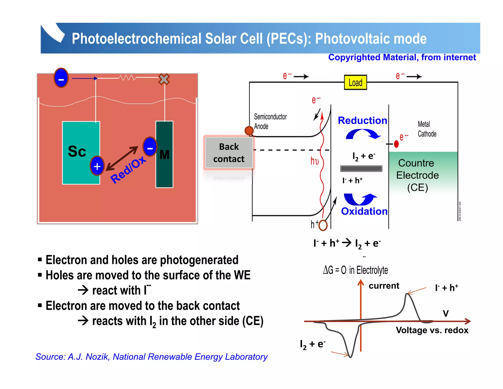 Photoelectrochemical Solar Cell (PECs): Photovoltaic mode
                                                                     Copyrighted Material, from internet

     ‐
                                                                       Reduction


         Sc               ‐M               Back 
                                          contact                          I2 + e‐
              +                                                                         Countre
                                                                        I‐ + h+
                                                                                        Electrode
                                                                                          (CE)

                                                                        Oxidation


                                                              I‐ ‐+ h+ +  I2 + e‐ ‐
                                                                I + h      I2 + e
  Electron and holes are photogenerated
  Holes are moved to the surface of the WE
                        --                                                        current
           react with I                                                                          I‐ + h+
  Electron are moved to the back contact
                                                                                                    V
           reacts with I2 i th other side (CE)
                t ith in the th id
                                                                                        Voltage vs. redox
                                                           I2 + e‐
Source: A.J. Nozik, National Renewable Energy Laboratory
 