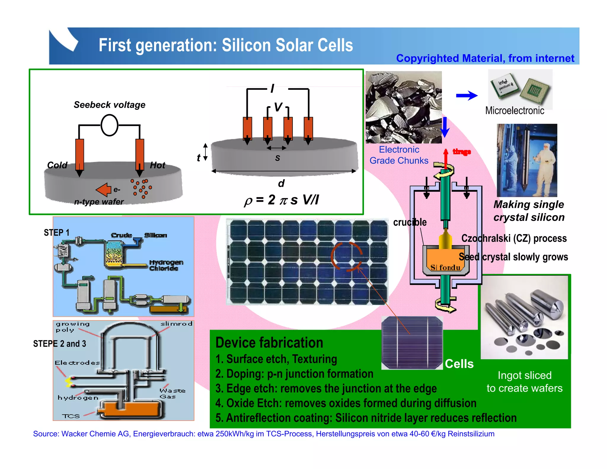 First generation: Silicon Solar Cells
                                                                                                   Copyrighted Material, from internet
 Purifying the silicon:
                                                            I
 STEP 1: Metallurgical Grade Silicon (MG-Silicon is produced from SiO2 melted
 and taken through a complex series of reactions in a furnaceV T = 1500 to
         Seebeck voltage                                      at                                                            Microelectronic
 2000 C.
 STEP 2: Trichlorosilane (TCS) is created by heating powdered MG-Si at around
 300 C in the reactor Imp rities s ch as Fe Al and B are remo ed
              reactor, Impurities such Fe,               removed.               Electronic
                                         t                  S                 Grade Chunks
   Cold               Si + 3HCl SiHCl3 + H2
                              Hot
 STEP 3: TCS is distilled to obtain hyper-pure TCS (<1ppba)d then vaporized,
                                                               and
                     e-
 diluted with high-purity hydrogen, and introduced into a deposition reactor to form
    l ili
           n-type wafer
              yp
 polysilicon: SiHCl3 + H2→Si + 3HCl
                            Si
                                                      ρ = 2 π s V/I Impurities
                                          Electronic d (EG-Si),
                                          El t i grade (EG Si) 1 ppb I  b       iti                                           Making single
                                                                                                   crucible                   crystal silicon
  STEP 1
                                                                                                                     Czochralski (CZ) process
                                                                                                                     Seed crystal slowly grows




STEPE 2 and 3                                     Device fabrication
                                                  1. Surface etch, Texturing                          Cells
                                                  2. Doping: p-n junction formation                               Ingot sliced
                                                  3. Edge etch: removes the junction at the edge               to create wafers
                                                  4. Oxide Etch: removes oxides formed during diffusion
                                                  5. Antireflection coating: Silicon nitride layer reduces reflection
Source: Wacker Chemie AG, Energieverbrauch: etwa 250kWh/kg im TCS-Process, Herstellungspreis von etwa 40-60 €/kg Reinstsilizium
 