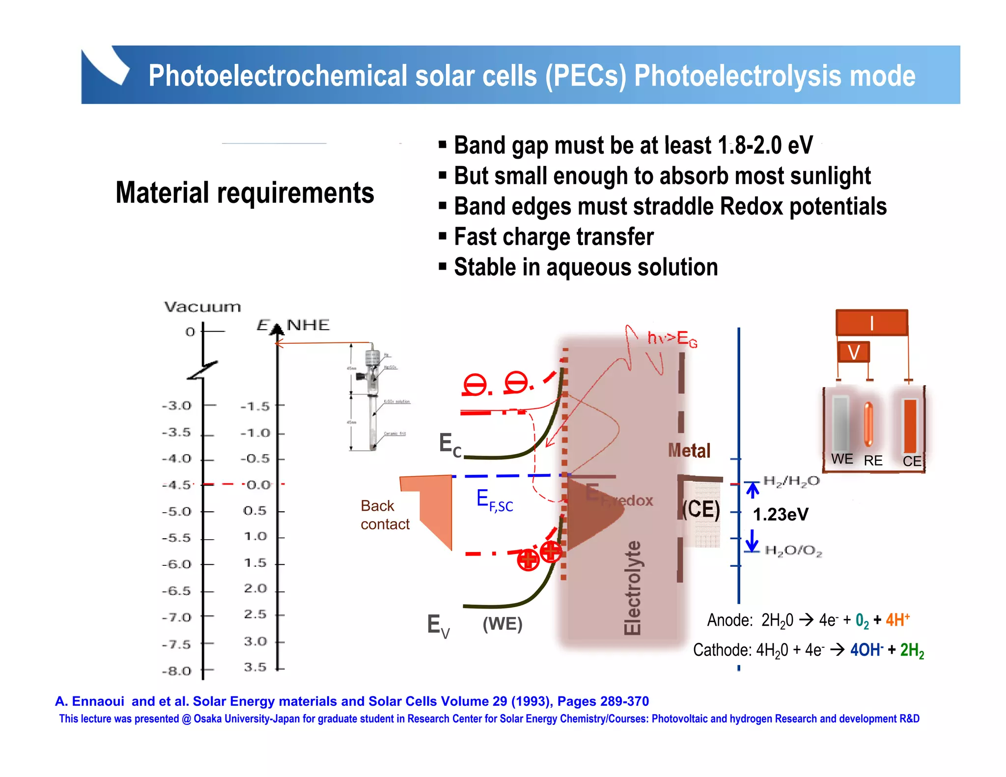 Photoelectrochemical solar cells (PECs) Photoelectrolysis mode
                                    1/C2
                                                Band gap must V+v(t)
                                                                be at least 1 8 2 0 eV
                                                                            1.8-2.0
                                           V
                  V                             But small enough to absorb most sunlight
                                             Lock‐in
           Material requirements
                              b
                                                               Potentiostat
                                             v=vme edges must straddle Redox potentials
                                                Band  iωt

                                                Fast charge transfer                  WE RE CE

            Determination of Flat Band PotentialStable in aqueous solution
                                                 (Vfb)

                                                                                                                                                                           I
                                                                                                                                    hν>EG
                                                                                                                                                                      V



                                                                                EC                                                    Metal                        WE RE          CE


                                                               Back                     EF,SC                  EF,redox
                                                                                                                                       (CE)
                                                               contact
                                                                                                                                                  1.23eV
                                                                                                                                                 1.23eV




                                                                             EV                                       Electrolyte
                                                                                         (
                                                                                         (WE)
                                                                                            )                                               Anode: 2H20         4e- + 02 + 4H+
                                                                                                                      E
                                                                                                                                        Cathode: 4H20 + 4e-            4OH- + 2H2

A. Ennaoui and et al. Solar Energy materials and Solar Cells Volume 29 (1993), Pages 289-370
This lecture was presented @ Osaka University-Japan for graduate student in Research Center for Solar Energy Chemistry/Courses: Photovoltaic and hydrogen Research and development R&D
 