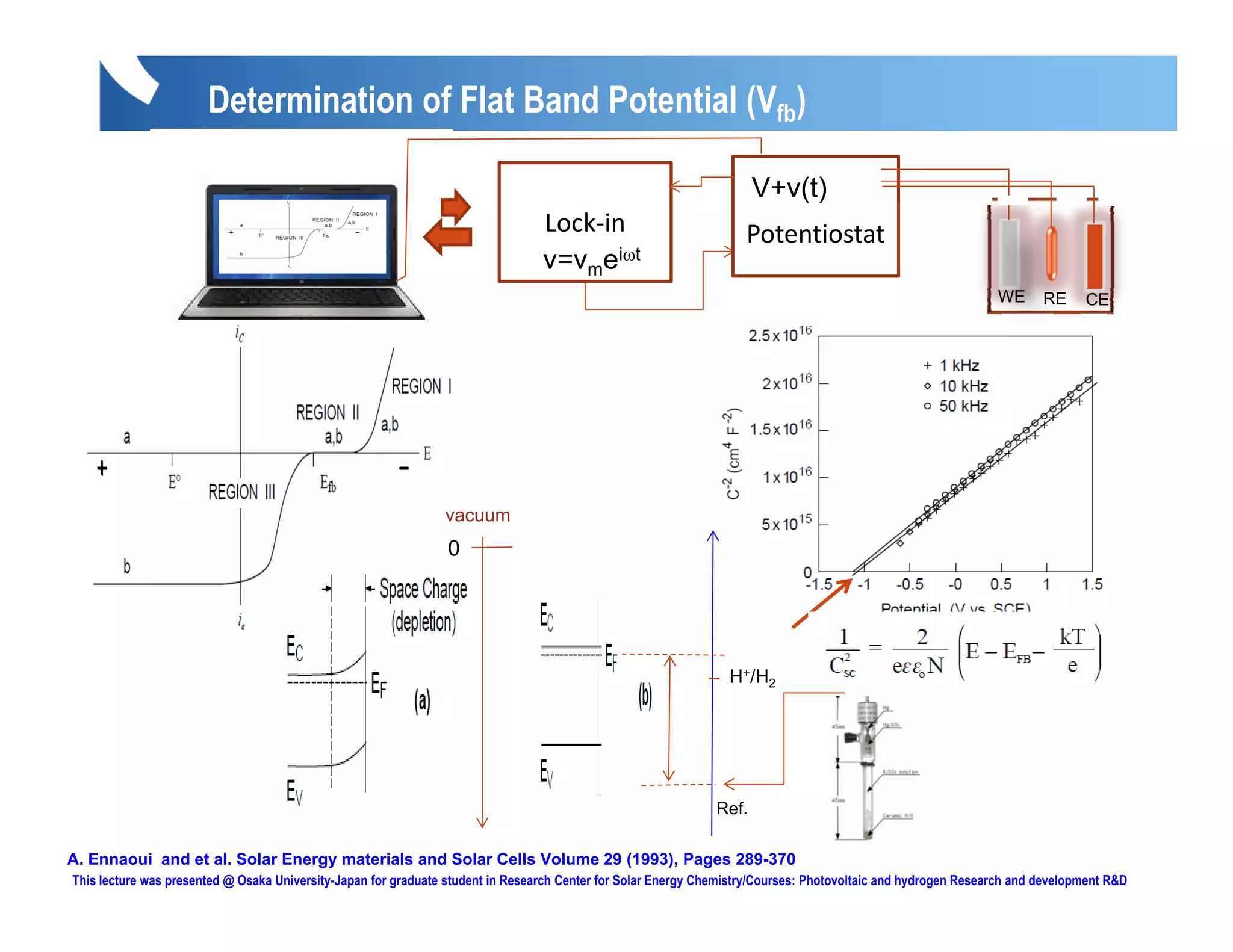 Determination of Flat Band Potential (Vfb)

                                                                                                                      V+v(t)
                                                                                 Lock‐in                            Potentiostat
                                                                                 v=vmeiωt
                                                                                                                                                               WE      RE     CE




                                                                vacuum
                                                                0




                                                                                                                 H+/H2




                                                                                                               Ref.

A. Ennaoui and et al. Solar Energy materials and Solar Cells Volume 29 (1993), Pages 289-370
This lecture was presented @ Osaka University-Japan for graduate student in Research Center for Solar Energy Chemistry/Courses: Photovoltaic and hydrogen Research and development R&D
 