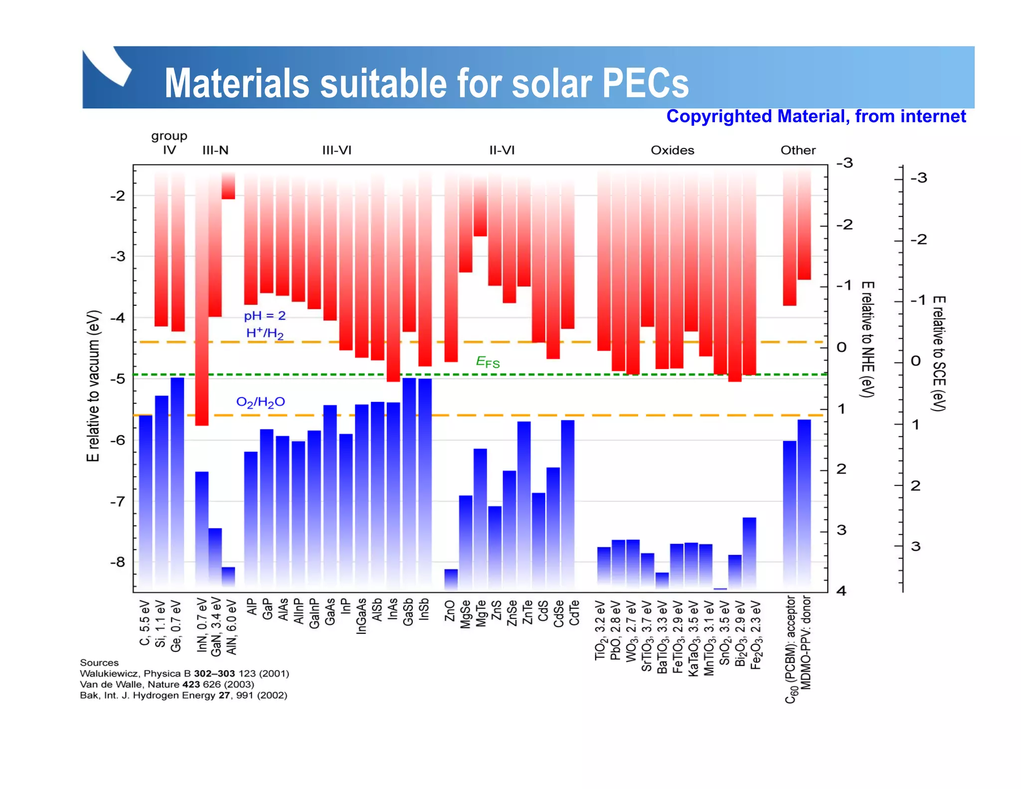 Materials suitable for solar PECs
                               Copyrighted Material, from internet
 