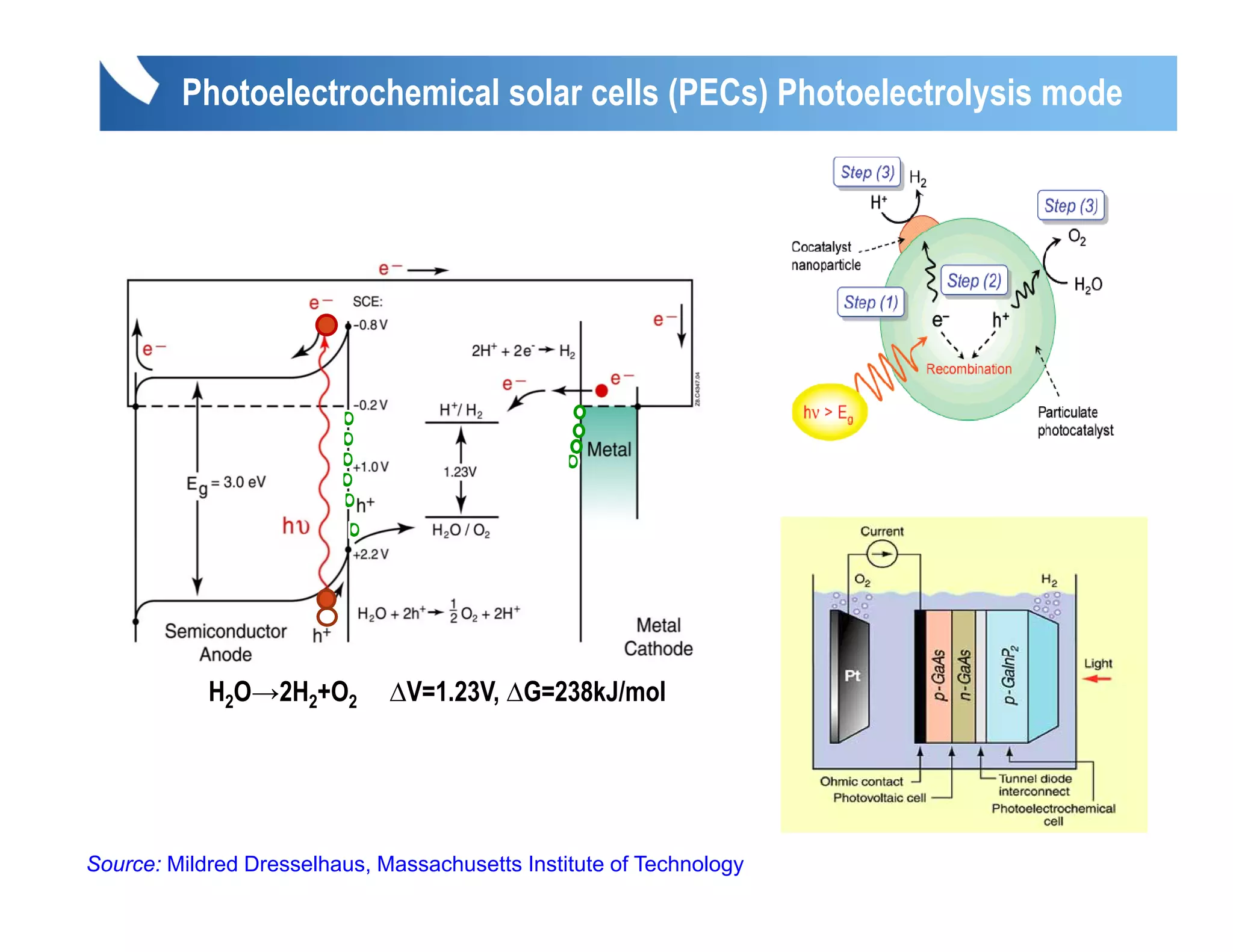 Photoelectrochemical solar cells (PECs) Photoelectrolysis mode




                         D
                         D
                         D                     D
                         D
                         D
                         D




            H2O→2H2+O2        ∆V=1.23V, ∆G=238kJ/mol




Source: Mildred Dresselhaus, Massachusetts Institute of Technology
 