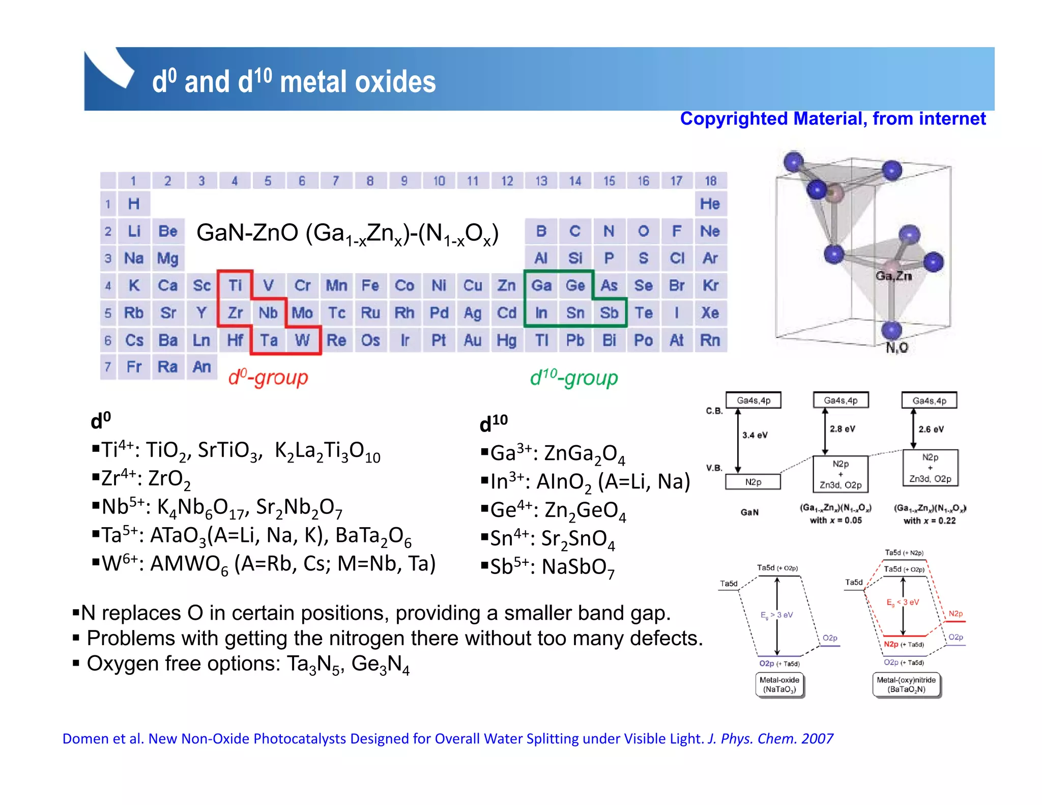 d0 and d10 metal oxides
                                                                                               Copyrighted Material, from internet




                    GaN-ZnO (Ga1-xZnx)-(N1-xOx)




    d0                                                          d10
     Ti4+: TiO2, SrTiO3,  K2La2Ti3O10
         : TiO SrTiO K                                           Ga3+: ZnGa2O4
                                                                    3 : ZnGa

     Zr4+: ZrO2                                                  In3+: AInO2 (A=Li, Na)
     Nb5+: K4Nb6O17, Sr2Nb2O7                                    Ge4+: Zn2GeO4
     Ta5+: ATaO3(A=Li, Na, K), BaTa2O6                           Sn4+: Sr2SnO4
     W6 : AMWO6 (
        6+           (A=Rb, Cs; M=Nb, Ta)
                          b           b )                        Sb5+: NaSbO7
  N replaces O in certain positions, providing a smaller band gap.
  Problems with getting the nitrogen there without too many defects.
  Oxygen free options: Ta3N5, G 3N4
  O        f      ti    T       Ge


Domen et al. New Non‐Oxide Photocatalysts Designed for Overall Water Splitting under Visible Light. J. Phys. Chem. 2007
 