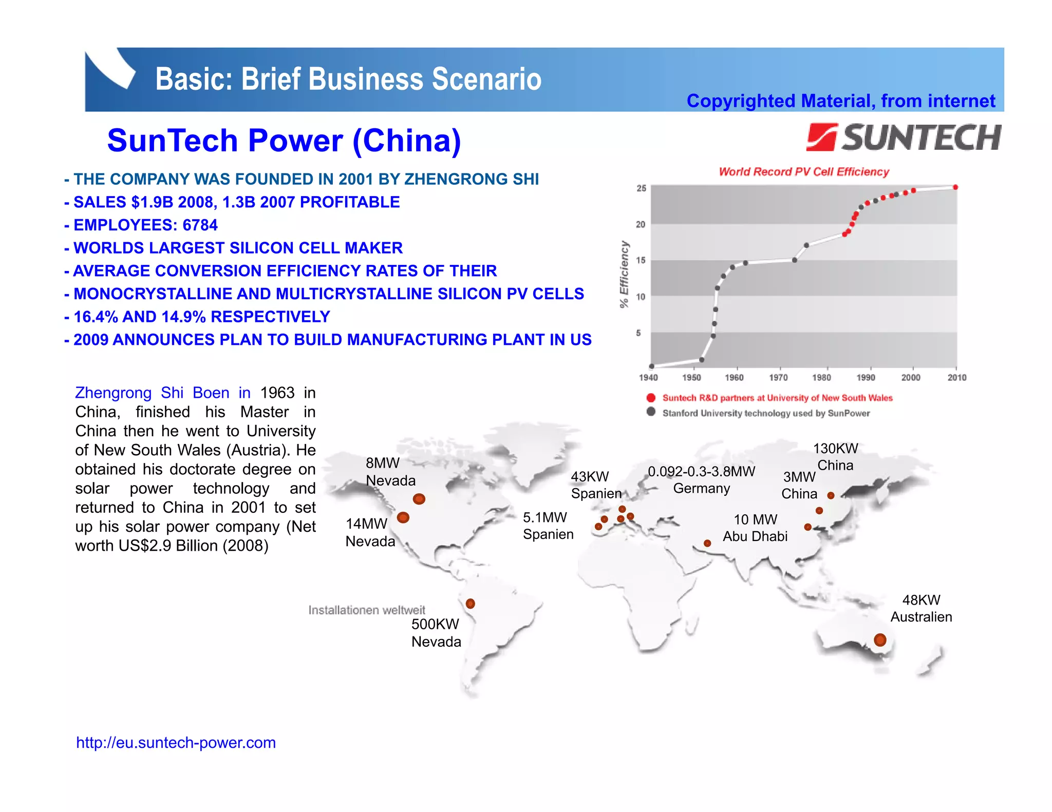 Basic: Brief Business Scenario
                                                                           Copyrighted Material, from internet

     SunTech Power (China)
- THE COMPANY WAS FOUNDED IN 2001 BY ZHENGRONG SHI
- SALES $1.9B 2008, 1.3B 2007 PROFITABLE
- EMPLOYEES: 6784
- WORLDS LARGEST SILICON CELL MAKER
- AVERAGE CONVERSION EFFICIENCY RATES OF THEIR
- MONOCRYSTALLINE AND MULTICRYSTALLINE SILICON PV CELLS
- 16.4% AND 14.9% RESPECTIVELY
- 2009 ANNOUNCES PLAN TO BUILD MANUFACTURING PLANT IN US


 Zhengrong Shi Boen in 1963 in
 China, finished his Master in
 China then he went to University
 of New South Wales (Austria). He
                       (     )                                                              130KW
 obtained his doctorate degree on     8MW                                                    China
                                                            43KW      0.092-0.3-3.8MW   3MW
                                      Nevada
 solar power technology and                                 Spanien       Germany       China
 returned to China in 2001 to set
                                    14MW              5.1MW                      10 MW
 up his solar power company (Net                      Spanien
                                    Nevada                                      Abu Dhabi
 worth US$2.9 Billion (2008)


                                                                                                      48KW
                                                                                                     Australien
                                             500KW
                                             Nevada




 http://eu.suntech-power.com
 