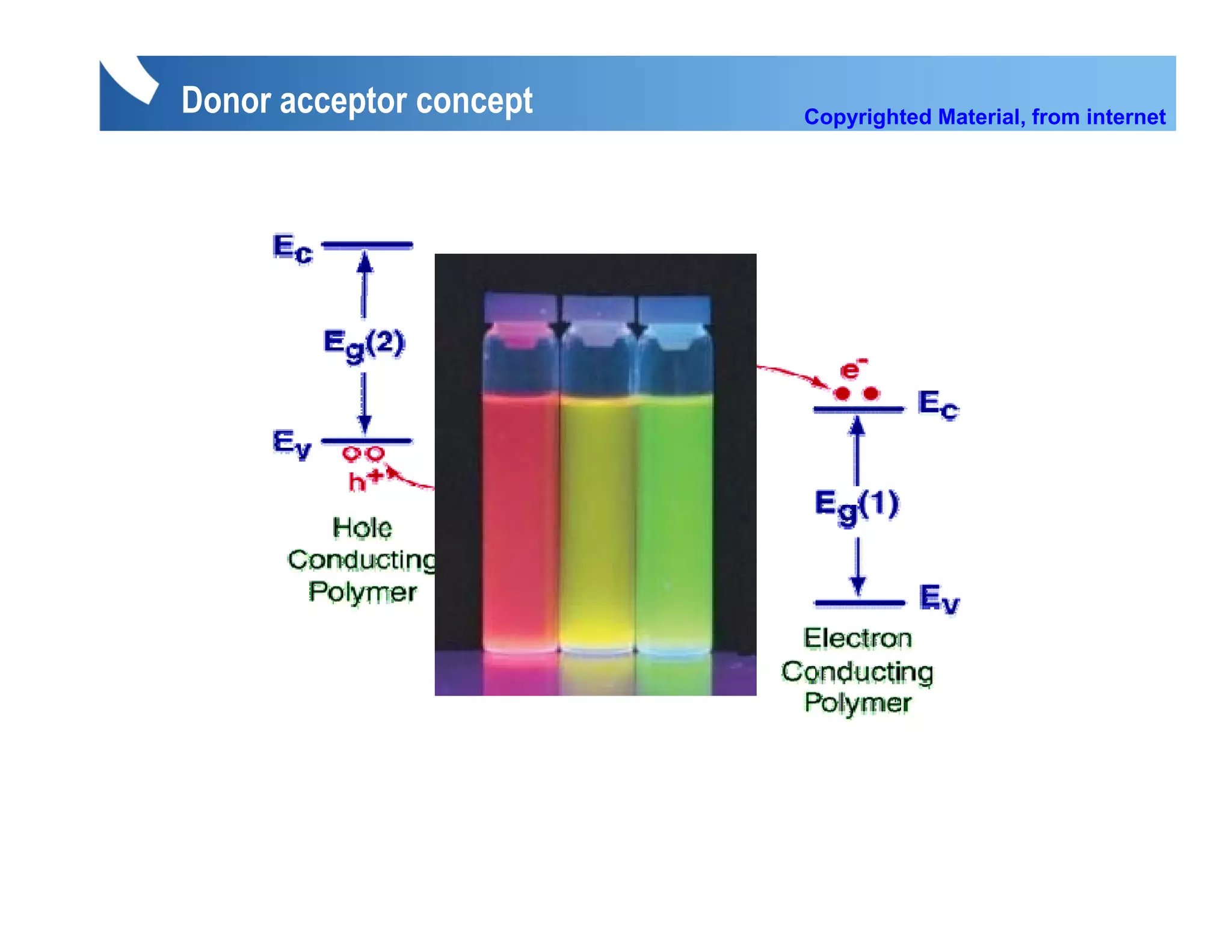 Donor acceptor concept   Copyrighted Material, from internet
 