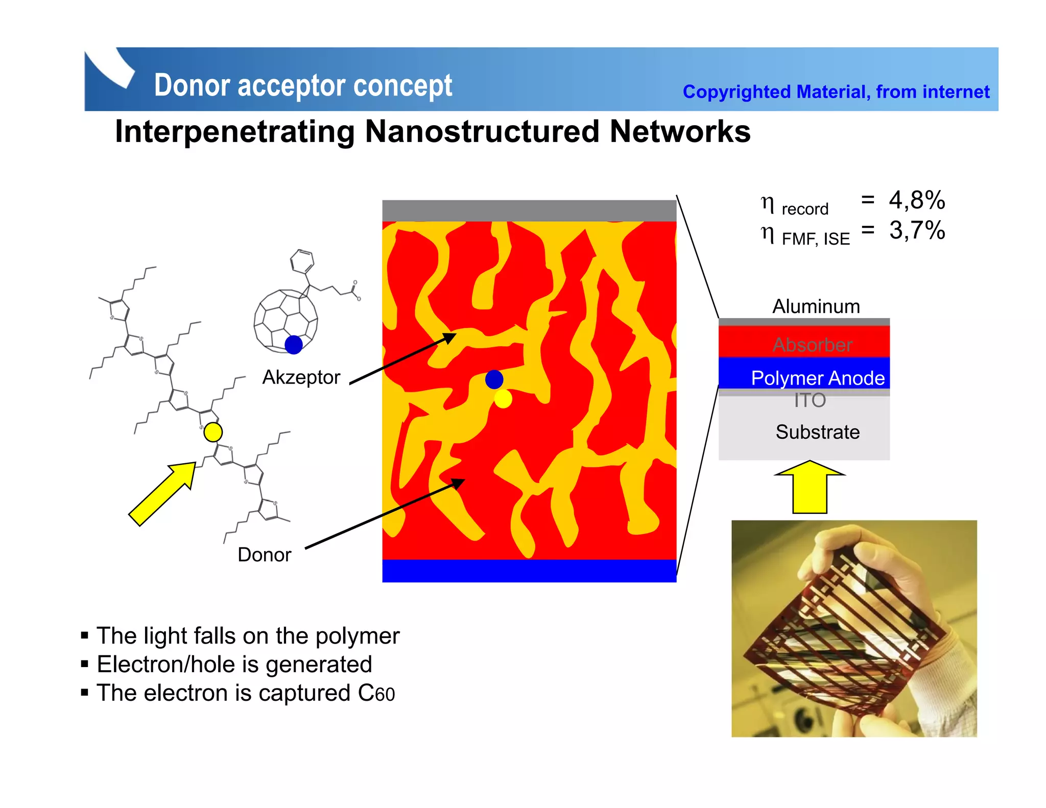 Donor acceptor concept           Copyrighted Material, from internet

 Interpenetrating Nanostructured Networks

                                                     η record = 4,8%
                                                     η FMF, ISE = 3,7%

                                                      Aluminum
                                                      Absorber
                Akzeptor                            Polymer Anode
                                                        ITO
                                                      Substrate




             Donor



The light falls on the polymer
Electron/hole is
El t /h l i generated    t d
The electron is captured C60
 