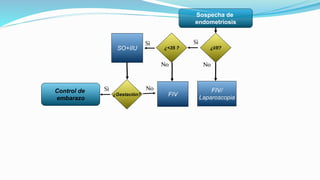 Sospecha de
endometriosis
Control de
embarazo
Si
¿I/II?
Si
¿<35 ?
Si
SO+IIU
No No
FIV
No FIV/
Laparoscopia
¿Gestación?
 