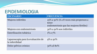 EPIDEMIOLOGIA
ESCENARIO FRECUENCIA
Mujeres infértiles 25% a 50% (6 a 8 veces más propensos a
tener
endometriosis que las mujeres fértiles)
Mujeres con endometriosis 30% a 50% son infértiles
Esterilización tubárica 1% a 7%
Laparoscopía para la evaluación de
la infertilidad
9% a 50%
Dolor pélvico crónico 30% al 80%
 