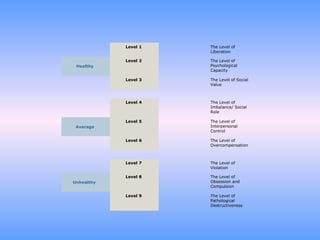 The Level of Pathological Destructiveness       Level 9       The Level of Obsession and Compulsion       Level 8    Unhealthy    The Level of Violation       Level 7                   The Level of Overcompensation       Level 6       The Level of Interpersonal Control       Level 5    Average   The Level of Imbalance/ Social Role       Level 4                   The Level of Social Value       Level 3       The Level of Psychological Capacity       Level 2    Healthy   The Level of Liberation       Level 1       