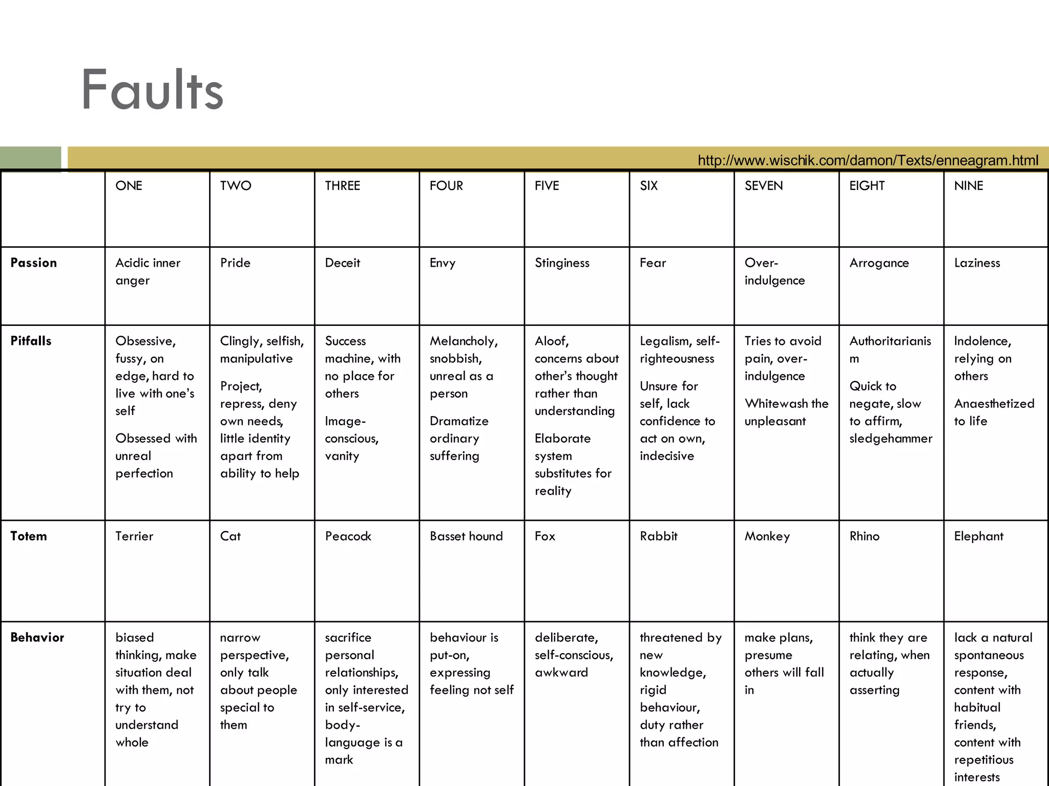Faults http://www.wischik.com/damon/Texts/enneagram.html lack a natural spontaneous response, content with habitual friends, content with repetitious interests  think they are relating, when actually asserting  make plans, presume others will fall in  threatened by new knowledge, rigid behaviour, duty rather than affection  deliberate, self-conscious, awkward  behaviour is put-on, expressing feeling not self  sacrifice personal relationships, only interested in self-service, body-language is a mark  narrow perspective, only talk about people special to them biased thinking, make situation deal with them, not try to understand whole  Behavior Elephant Rhino Monkey Rabbit Fox Basset hound Peacock Cat Terrier Totem Indolence, relying on others Anaesthetized to life Authoritarianism Quick to negate, slow to affirm, sledgehammer Tries to avoid pain, over-indulgence Whitewash the unpleasant Legalism, self-righteousness Unsure for self, lack confidence to act on own, indecisive Aloof, concerns about other’s thought rather than understanding Elaborate system substitutes for reality Melancholy, snobbish, unreal as a person Dramatize ordinary suffering Success machine, with no place for others Image-conscious, vanity Clingly, selfish, manipulative Project, repress, deny own needs, little identity apart from ability to help Obsessive, fussy, on edge, hard to live with one’s self Obsessed with unreal perfection Pitfalls Laziness Arrogance Over-indulgence Fear Stinginess Envy Deceit Pride Acidic inner anger Passion NINE EIGHT SEVEN SIX FIVE FOUR THREE TWO ONE 