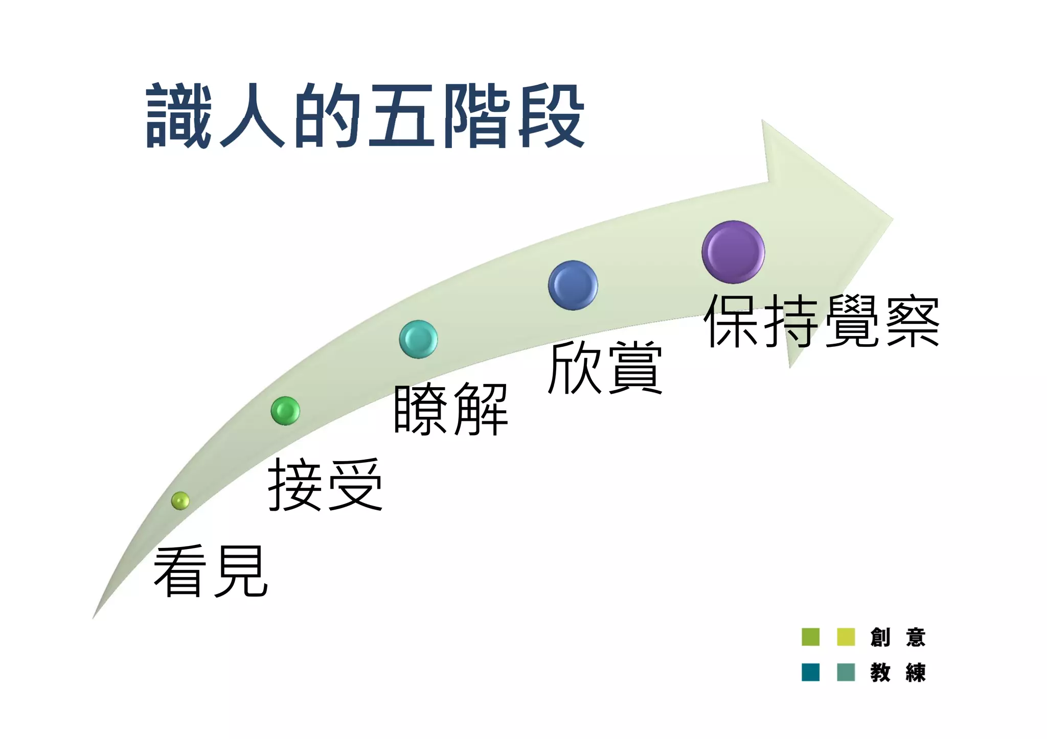識人的五階段 
接受 
看見 
瞭解 
欣賞 
保持覺察 
 