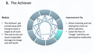 1
2
3
45
6
7
8
9
3. The Achiever
Risk(s)
• The Achiever get
carried away with
trying to reach a
target at all costs
• The zeal to win can
cause irreparable
damages to image
and self worth
Improvement Tip
• Active Listening and not
relying too much on
others opinions
• Leave the fear of
“image” and focus on
participative leadership
 