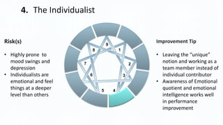 1
2
3
45
6
7
8
9
4. The Individualist
Risk(s)
• Highly prone to
mood swings and
depression
• Individualists are
emotional and feel
things at a deeper
level than others
Improvement Tip
• Leaving the “unique”
notion and working as a
team member instead of
individual contributor
• Awareness of Emotional
quotient and emotional
intelligence works well
in performance
improvement
 
