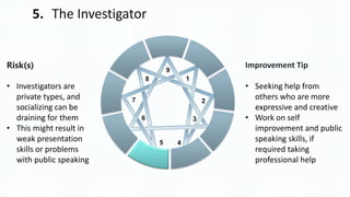 1
2
3
45
6
7
8
9
5. The Investigator
Risk(s)
• Investigators are
private types, and
socializing can be
draining for them
• This might result in
weak presentation
skills or problems
with public speaking
Improvement Tip
• Seeking help from
others who are more
expressive and creative
• Work on self
improvement and public
speaking skills, if
required taking
professional help
 