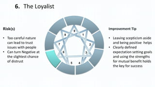 1
2
3
45
6
7
8
9
6. The Loyalist
Risk(s)
• Too careful nature
can lead to trust
issues with people
• Can turn Negative at
the slightest chance
of distrust
Improvement Tip
• Leaving scepticism aside
and being positive helps
• Clearly defined
expectation setting goals
and using the strengths
for mutual benefit holds
the key for success
 