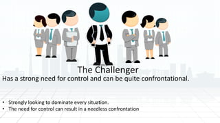 The Challenger
Has a strong need for control and can be quite confrontational.
• Strongly looking to dominate every situation.
• The need for control can result in a needless confrontation
 