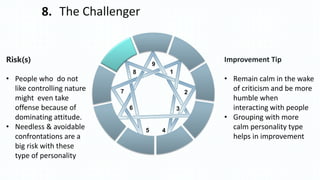 1
2
3
45
6
7
8
9
8. The Challenger
Risk(s)
• People who do not
like controlling nature
might even take
offense because of
dominating attitude.
• Needless & avoidable
confrontations are a
big risk with these
type of personality
Improvement Tip
• Remain calm in the wake
of criticism and be more
humble when
interacting with people
• Grouping with more
calm personality type
helps in improvement
 