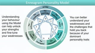 1
2
3
45
6
7
8
9
Understanding
your behaviour
using the Model
can help unlock
your strengths
and fine-tune
your weaknesses
You can better
understand your
weaknesses and
the challenges that
hold you back
because of your
dominant
personality traits
Enneagram Personality Model
 