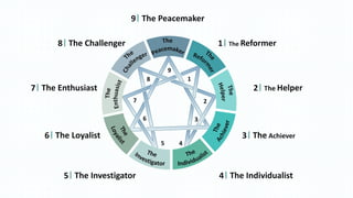 1
2
3
45
6
7
8
9
1 The Reformer
2 The Helper
3 The Achiever
8 The Challenger
4 The Individualist5 The Investigator
6 The Loyalist
7 The Enthusiast
9 The Peacemaker
 