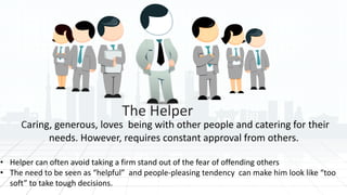 The Helper
Caring, generous, loves being with other people and catering for their
needs. However, requires constant approval from others.
• Helper can often avoid taking a firm stand out of the fear of offending others
• The need to be seen as “helpful” and people-pleasing tendency can make him look like “too
soft” to take tough decisions.
 