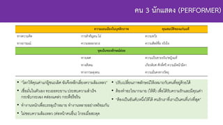 คน 3 นักแสดง (PERFORMER)
• “โลกให้คุณค่าแก่ผู้ชนะเลิศ ฉันจึงหลีกเลี่ยงความล้มเหลว”
• เชื่อมั่นในตัวเอง ทะเยอทะยาน ประสบความสาเร็จ
กระฉับกระเฉง คล่องแคล่ว กระตือรือร้น
• ทางานหนักเพื่อบรรลุเป้าหมาย ทางานหลายอย่างพร้อมกัน
• ไม่ชอบความล้มเหลว (ต่อหน้าคนอื่น) โกรธเมื่อสะดุด
• ปรับเปลี่ยนภาพลักษณ์ให้เหมาะกับคนที่อยู่ด้วยได้
• ต้องทาอะไรมากมาย (ให้ดี) เพื่อได้รับความรักและมีคุณค่า
• “ต้องเป็นอันดับหนึ่งให้ได้ คนรักเราที่เราเป็นคนที่เก่งที่สุด”
ความเอนเอียงในบุคลิกภาพ คุณสมบัติของแก่นแท้
ทางความคิด การสาคัญตน โอ่ ความหวัง
ทางอารมณ์ ความหลอกลวง ความสัตย์ซื่อ จริงใจ
จุดเน้นของลักษณ์ย่อย
ทางเพศ ความเป็นชายจริง/หญิงแท้
ทางสังคม เกียรติยศ ศักดิ์ศรี ความมีหน้ามีตา
ทางการผดุงตน ความมั่นคงทางวัตถุ
 