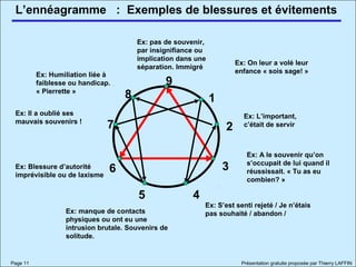 L’ennéagramme
Page 11 Présentation gratuite proposée par Thierry LAFFIN
: Exemples de blessures et évitements
9
8
7
6
5 4
3
2
1
Ex: pas de souvenir,
par insignifiance ou
implication dans une
séparation. Immigré
Ex: On leur a volé leur
enfance « sois sage! »
Ex: Humiliation liée à
faiblesse ou handicap.
« Pierrette »
Ex: Blessure d’autorité
imprévisible ou de laxisme
Ex: L’important,
c’était de servir
Ex: A le souvenir qu’on
s’occupait de lui quand il
réussissait. « Tu as eu
combien? »
Ex: S’est senti rejeté / Je n’étais
pas souhaité / abandon /Ex: manque de contacts
physiques ou ont eu une
intrusion brutale. Souvenirs de
solitude.
Ex: Il a oublié ses
mauvais souvenirs !
 