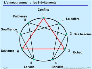 L’ennéagramme
Page 12 Présentation gratuite proposée par Thierry LAFFIN
9
8
7
6
5 4
3
2
1
: les 9 évitements
Déviance
La colère
Conflits
Ses besoins
Faiblesse
Souffrance
Le vide Banalité
Echec
 
