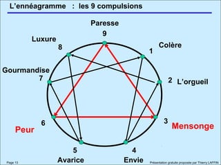 L’ennéagramme
Page 13 Présentation gratuite proposée par Thierry LAFFIN
9
8
7
6
5 4
3
2
1
: les 9 compulsions
Peur Mensonge
Colère
Paresse
L’orgueil
Luxure
Gourmandise
Avarice Envie
 