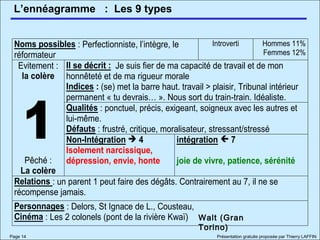L’ennéagramme
Page 14 Présentation gratuite proposée par Thierry LAFFIN
: Les 9 types
Noms possibles : Perfectionniste, l’intègre, le
réformateur
Introverti Hommes 11%
Femmes 12%
Il se décrit : Je suis fier de ma capacité de travail et de mon
honnêteté et de ma rigueur morale
Indices : (se) met la barre haut. travail > plaisir, Tribunal intérieur
permanent « tu devrais… ». Nous sort du train-train. Idéaliste.
Qualités : ponctuel, précis, exigeant, soigneux avec les autres et
lui-même.
Défauts : frustré, critique, moralisateur, stressant/stressé
Evitement :
la colère
1Pêché :
La colère
Non-Intégration  4
Isolement narcissique,
dépression, envie, honte
intégration  7
joie de vivre, patience, sérénité
Relations : un parent 1 peut faire des dégâts. Contrairement au 7, il ne se
récompense jamais.
Personnages : Delors, St Ignace de L., Cousteau,
Cinéma : Les 2 colonels (pont de la rivière Kwaï) Walt (Gran
Torino)
 