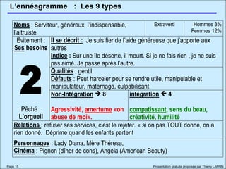 L’ennéagramme
Page 15 Présentation gratuite proposée par Thierry LAFFIN
: Les 9 types
Noms : Serviteur, généreux, l’indispensable,
l’altruiste
Extraverti Hommes 3%
Femmes 12%
Il se décrit : Je suis fier de l’aide généreuse que j’apporte aux
autres
Indice : Sur une île déserte, il meurt. Si je ne fais rien , je ne suis
pas aimé. Je passe après l’autre.
Qualités : gentil
Défauts : Peut harceler pour se rendre utile, manipulable et
manipulateur, maternage, culpabilisant
Evitement :
Ses besoins
2Pêché :
L’orgueil
Non-Intégration  8
Agressivité, amertume «on
abuse de moi».
intégration  4
compatissant, sens du beau,
créativité, humilité
Relations : refuser ses services, c’est le rejeter. « si on pas TOUT donné, on a
rien donné. Déprime quand les enfants partent
Personnages : Lady Diana, Mère Théresa,
Cinéma : Pignon (dîner de cons), Angela (American Beauty)
 
