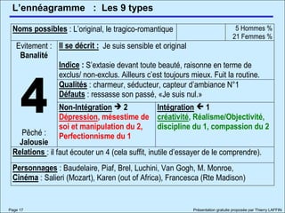 L’ennéagramme
Page 17 Présentation gratuite proposée par Thierry LAFFIN
: Les 9 types
Noms possibles : L’original, le tragico-romantique 5 Hommes %
21 Femmes %
Il se décrit : Je suis sensible et original
Indice : S’extasie devant toute beauté, raisonne en terme de
exclus/ non-exclus. Ailleurs c’est toujours mieux. Fuit la routine.
Qualités : charmeur, séducteur, capteur d’ambiance N°1
Défauts : ressasse son passé, «Je suis nul.»
Evitement :
Banalité
4Pêché :
Jalousie
Non-Intégration  2
Dépression, mésestime de
soi et manipulation du 2,
Perfectionnisme du 1
Intégration  1
créativité, Réalisme/Objectivité,
discipline du 1, compassion du 2
Relations : il faut écouter un 4 (cela suffit, inutile d’essayer de le comprendre).
Personnages : Baudelaire, Piaf, Brel, Luchini, Van Gogh, M. Monroe,
Cinéma : Salieri (Mozart), Karen (out of Africa), Francesca (Rte Madison)
 