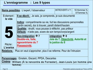 L’ennéagramme
Page 18 Présentation gratuite proposée par Thierry LAFFIN
: Les 9 types
Noms possibles : L’expert, l’observateur INTROVERTI n°1 18 Hommes %
8 Femmes %
Il se décrit : Je sais, je comprends, je suis documenté
Indice : compartimente sa vie, fuit les discussions personnelles
(jardin secret), dur à trouver, paraît distant/hautain
Qualités : érudit, vous pousse à réfléchir, pas prêteur
Défauts : n’aide pas, avare de son temps/corps/argent
Evitement :
le vide
5Pêché :
L’avarice
Non-Intégration  7
Double-vie, fuite,
égocentrisme du 7
Possessivité,
intégration  8
Joie du 7, Objectivité, Autorité et
la justice du 8
Relations : Plus on veut s’approcher, plus il se referme. Peur de l’intrusion
Personnages : Einstein, Giscard, PPDA, Descartes
Cinéma : William (À la rencontre de Forrester), Jean-Louis (un homme une
femme)
 