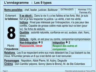 L’ennéagramme
Page 21 Présentation gratuite proposée par Thierry LAFFIN
: Les 9 types
Noms possibles : chef, leader, justicier, Bulldozer EXTRAVERTI Hommes 11%
Femmes 4%
Il se décrit : Dans la vie il y a les faibles et les forts. Moi, je suis
fort et je fais respecter la justice. La vérité, c‘est ma vérité.
Indices : N’est pas intéressé par l’introspection, n’a pas peur des
conflits. Capable de grosse colère mais après tout va bien (pour
lui). Se fiche de séduire.
Qualités : autorité naturelle, confiance en soi, audace, clair, franc,
direct,
Défauts : rigide, on est pour ou contre, compromis=compromission
Evitement :
la faiblesse
8Pêché :
l’impudence
Non-Intégration  5
Possessivité, retrait
intégration  2
Respect des autres et
compassion
Relations : Les 8 se respectent entre eux mais détestent les 3 qui biaisent ou les
mous. N’humiliez jamais un 8 qui s’est lâché car il est rancunier.
Personnages : Napoléon, Abbé Pierre, M. Aubry, Degaulle
Cinéma : Don Camillo/ pépone, Sonny (dans le Bronx), M. de Ste Colombes
 