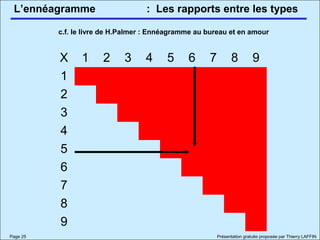 L’ennéagramme
Page 25 Présentation gratuite proposée par Thierry LAFFIN
: Les rapports entre les types
c.f. le livre de H.Palmer : Ennéagramme au bureau et en amour
X 1 2 3 4 5 6 7 8 9
1
2
3
4
5
6
7
8
9
 