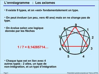L’ennéagramme
Page 5 Présentation gratuite proposée par Thierry LAFFIN
• Il existe 9 types, et on «est» fondamentalement un type.
• On peut évoluer (un peu, vers 40 ans) mais on ne change pas de
type.
• On évolue selon une logique
donnée par les flèches
• Chaque type est en lien avec 4
autres types : 2 ailes, un type de
non-intégration, et un type d’intégration
: Les axiomes
1 / 7 = 0,14285714…
9
8
7
6
5 4
3
2
1
 