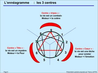 L’ennéagramme
Page 8 Présentation gratuite proposée par Thierry LAFFIN
: les 3 centres
9
8
7
6
5 4
3
2
1
Centre « tripes » :
la vie est un combat»
Moteur = la colère
Centre « Cœur » :
la vie est une tâche
pour exister
Moteur = l’émotion
Centre « Tête » :
la vie est un mystère
Moteur = la Peur
 