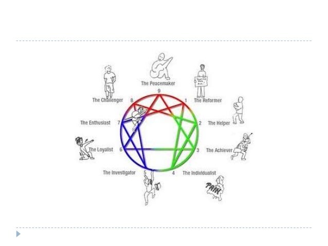 Enneagram of personality