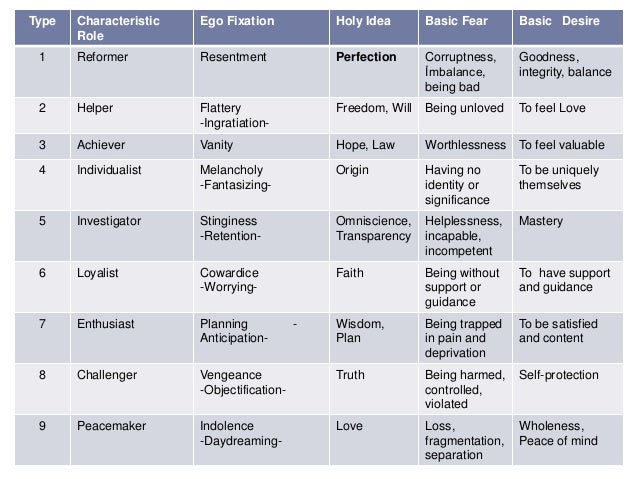 Enneagram of personality