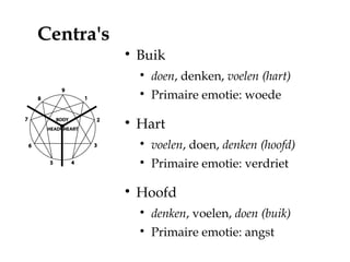 Centra's
B

Buik

doen, denken, voelen (hart)

Primaire emotie: woede

Hart

voelen, doen, denken (hoofd)

Primaire ...
